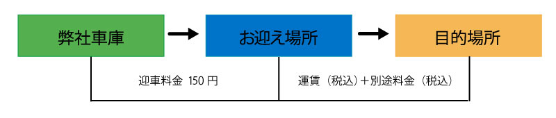 運賃料金システムの図